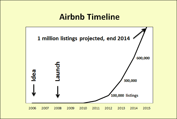 Airbnb growth impact on vacation rentals