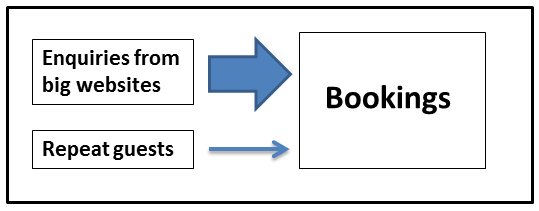 Current rental sources