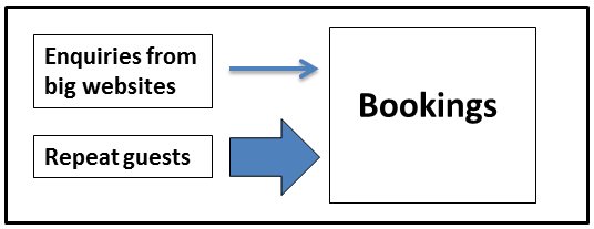 Better way to source bookings