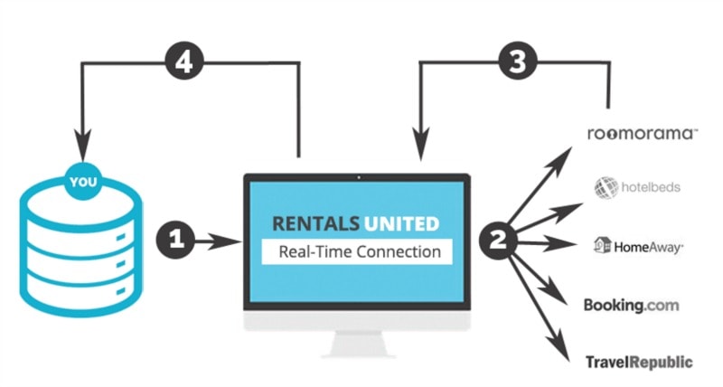 rentals united api