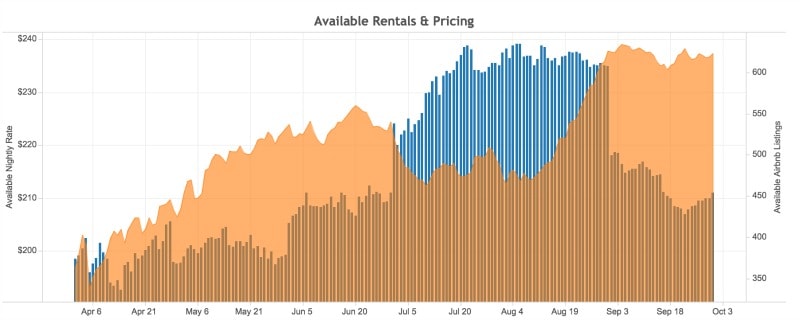 bali vacation rental pricing data