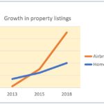 La domination d'Airbnb 6 Global listings growth Airbnb / HA