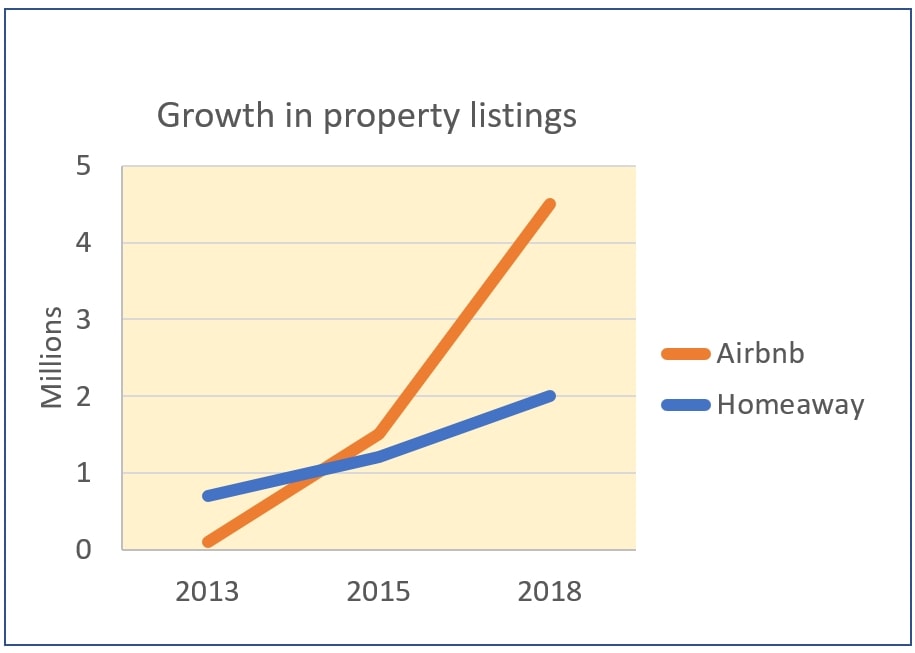 Global listings growth Airbnb / HA