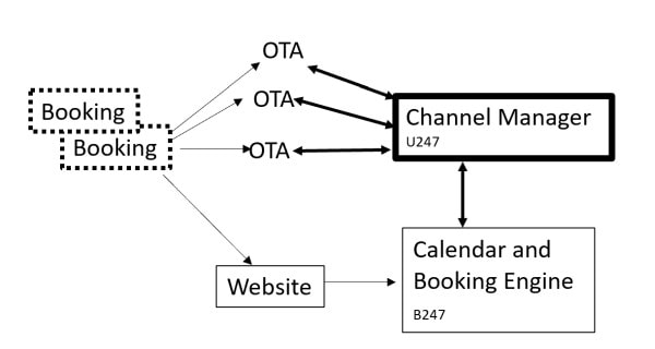 channel manager function