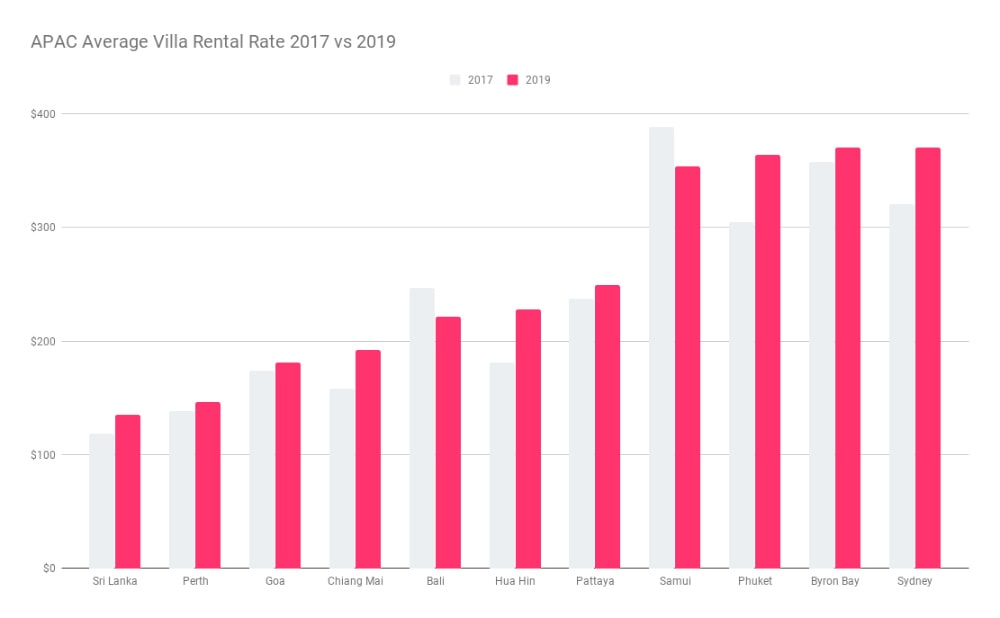 APAC Airbnb market data