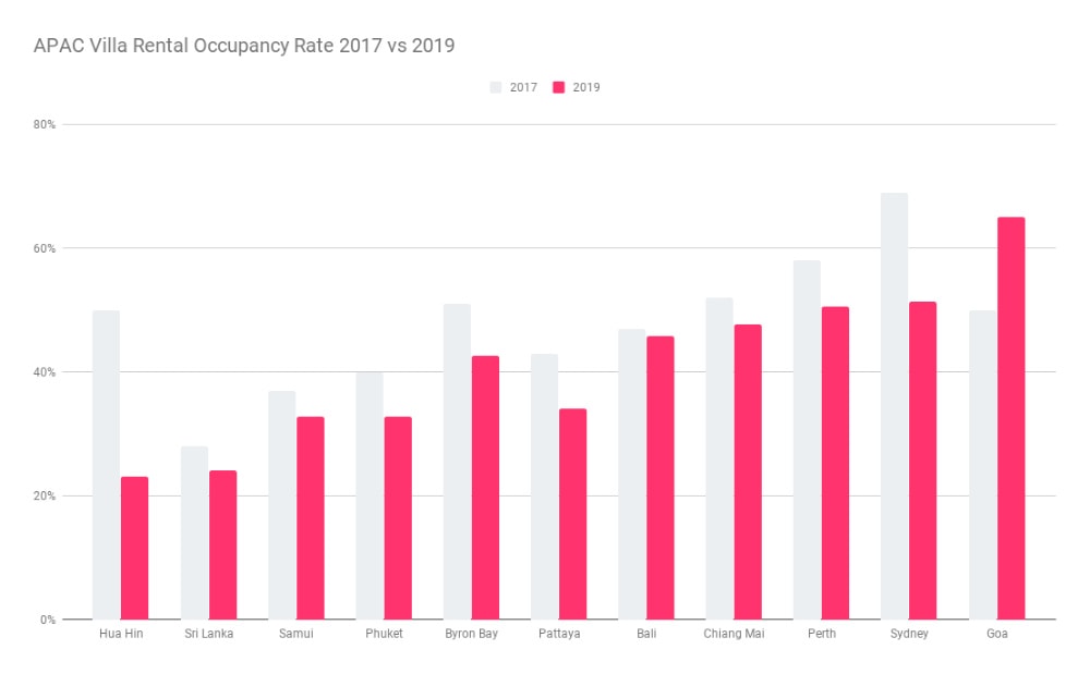 Vacation Rental Market Trends in Asia Pacific: Still growing, but signs of oversupply in key markets 4 airbnb occupancy rate data asia