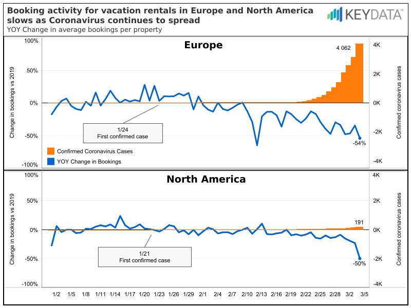Vacation Rental Data and Charts show that coronavirus has biggest impact on bookings in Europe (vs US), in urban areas, for the next 30 days. Drive-to destinations to fare better. 3 vacation rental market data: Europe vs US