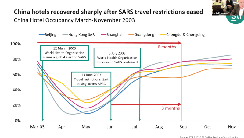 Vacation Rental Data and Charts show that coronavirus has biggest impact on bookings in Europe (vs US), in urban areas, for the next 30 days. Drive-to destinations to fare better. 7 hotel occupancy data sars 2003
