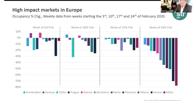 Vacation Rental Data and Charts show that coronavirus has biggest impact on bookings in Europe (vs US), in urban areas, for the next 30 days. Drive-to destinations to fare better. 2 vacation rental and hotel occupancy data (coronavirus stats)