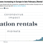 Les données et graphiques de la location de vacances montrent que le coronavirus a le plus fort impact sur les réservations en Europe (vs US), dans les zones urbaines, pour les 30 prochains jours. Les destinations accessibles en voiture devraient mieux s’en sortir. 22 vacation rental market data and coronavirus