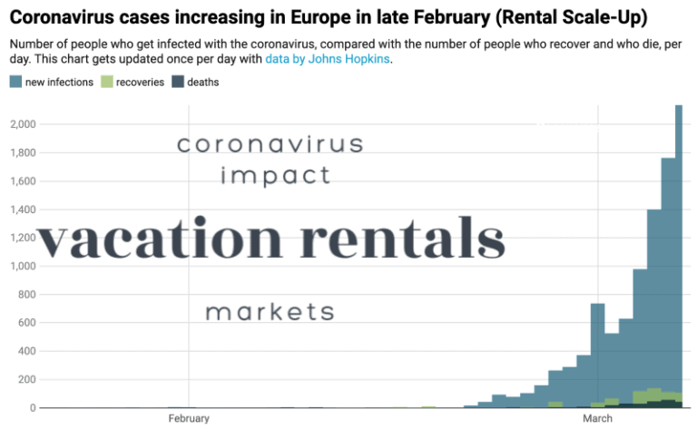 Les données et graphiques de la location de vacances montrent que le coronavirus a le plus fort impact sur les réservations en Europe (vs US), dans les zones urbaines, pour les 30 prochains jours. Les destinations accessibles en voiture devraient mieux s’en sortir.