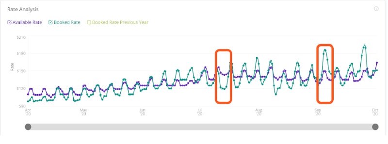 Coronavirus crisis makes dynamic and smart pricing not reliable. Which metrics and tools can you still use to see current patterns and forecast Recovery? 4 booking rated (ADR) during coronavirus