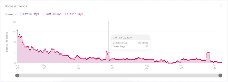 Coronavirus crisis makes dynamic and smart pricing not reliable. Which metrics and tools can you still use to see current patterns and forecast Recovery? 3 booking trends during coronavirus