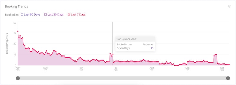 booking trends during coronavirus