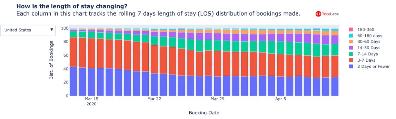 Coronavirus crisis makes dynamic and smart pricing not reliable. Which metrics and tools can you still use to see current patterns and forecast Recovery? 8 length-of-stay bookings