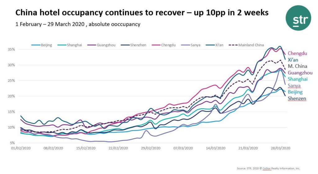 Coronavirus insights from Vacation rental & Airbnb data (US, Europe, Asia) + Forecasted Demand Trends 11 china hotel occupancy