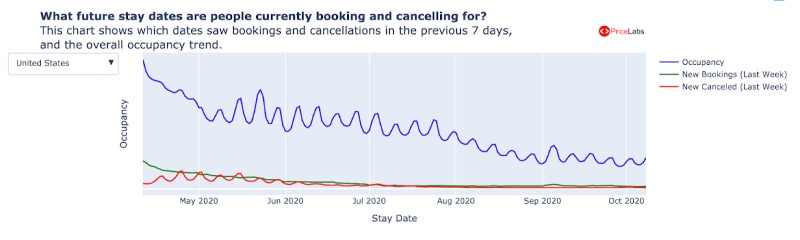 booking pace for short-term rentals