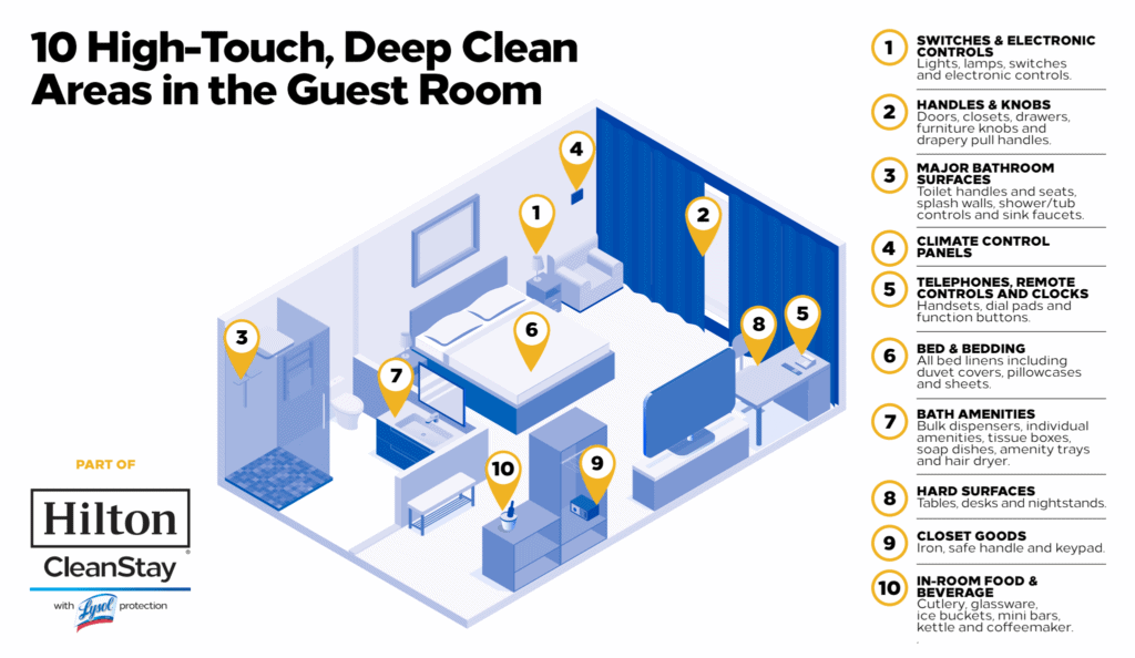 The 24-hour and 72-hour buffers between Stays are the real Health Measures in Airbnb's "new Enhanced Cleaning Initiative" and "Booking Buffer" 1 hilton cleanstay coronavirus cleaning guidelines