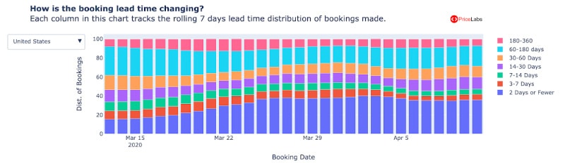 Coronavirus crisis makes dynamic and smart pricing not reliable. Which metrics and tools can you still use to see current patterns and forecast Recovery? 7 pricelabs booking lead time coronavirus