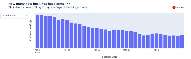 Coronavirus crisis makes dynamic and smart pricing not reliable. Which metrics and tools can you still use to see current patterns and forecast Recovery? 5 pricelabs bookings