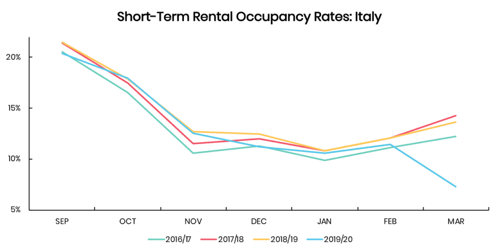 Coronavirus insights from Vacation rental & Airbnb data (US, Europe, Asia) + Forecasted Demand Trends 4 vacation rental marke data italy occupancy