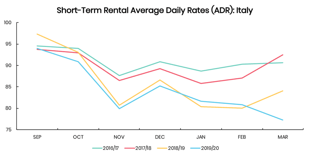 Coronavirus insights from Vacation rental & Airbnb data (US, Europe, Asia) + Forecasted Demand Trends 7 vacation rental market data italy ADR