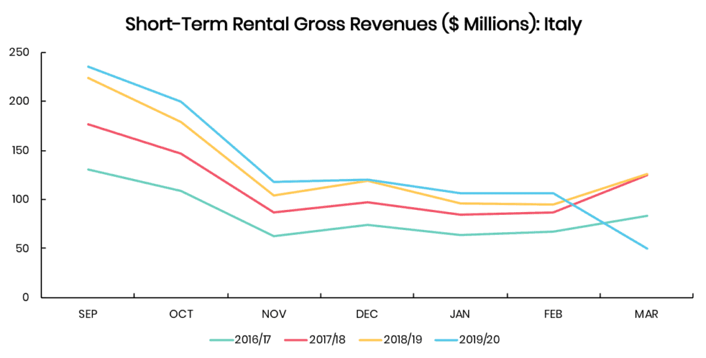 Coronavirus insights from Vacation rental & Airbnb data (US, Europe, Asia) + Forecasted Demand Trends 2 vacation rental market data italy RevPar
