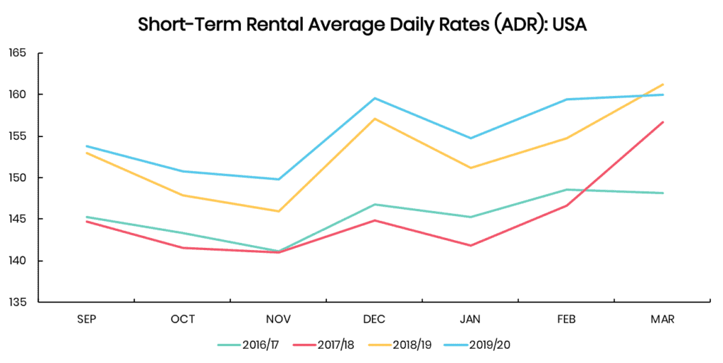 Coronavirus insights from Vacation rental & Airbnb data (US, Europe, Asia) + Forecasted Demand Trends 8 vacation rental market data us ADR