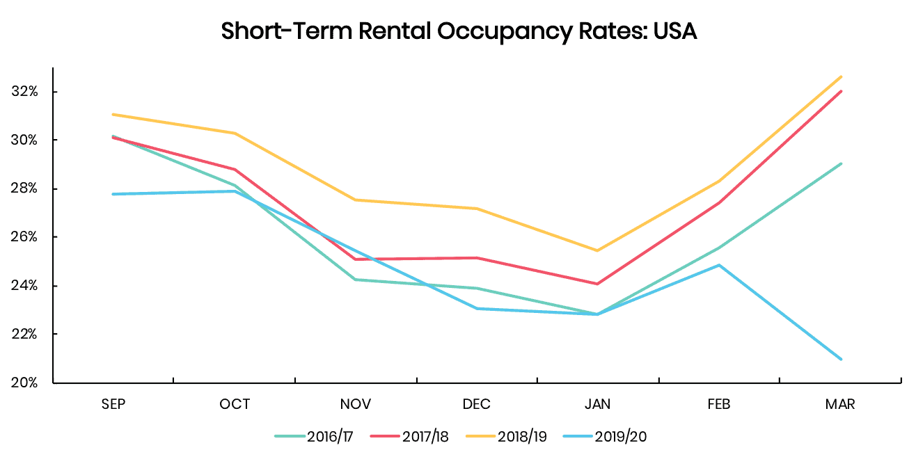 Coronavirus insights from Vacation rental & Airbnb data (US, Europe