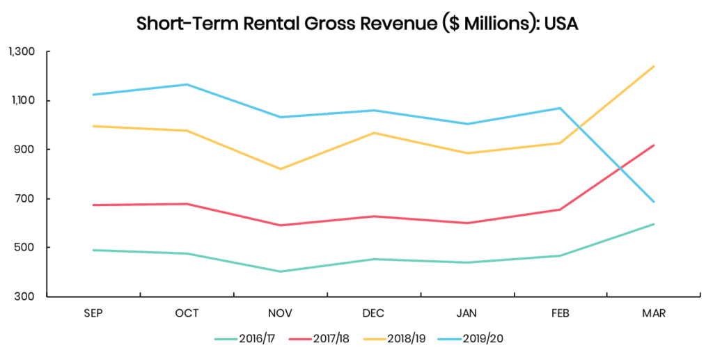 Coronavirus insights from Vacation rental & Airbnb data (US, Europe, Asia) + Forecasted Demand Trends 3 vacation rental market data us revenues