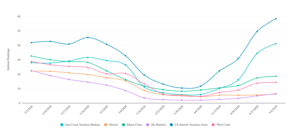 Demand data show Why to advertise Your vacation rental property To domestic travelers for Summer 2020 2 How to advertise My Vacation Rental Property To Domestic Travellers