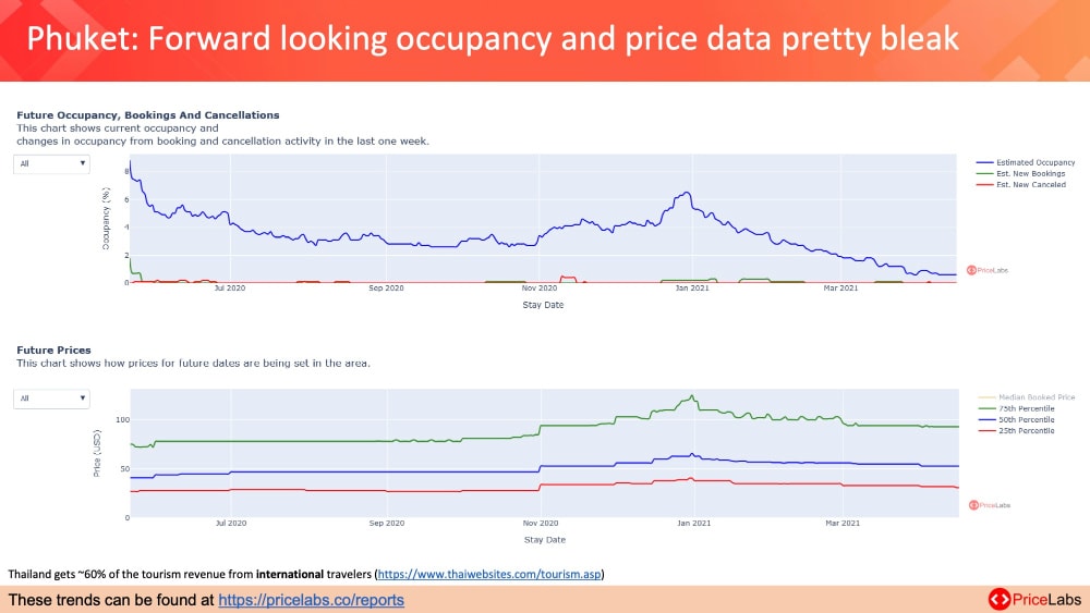 vacation rental market data thailand