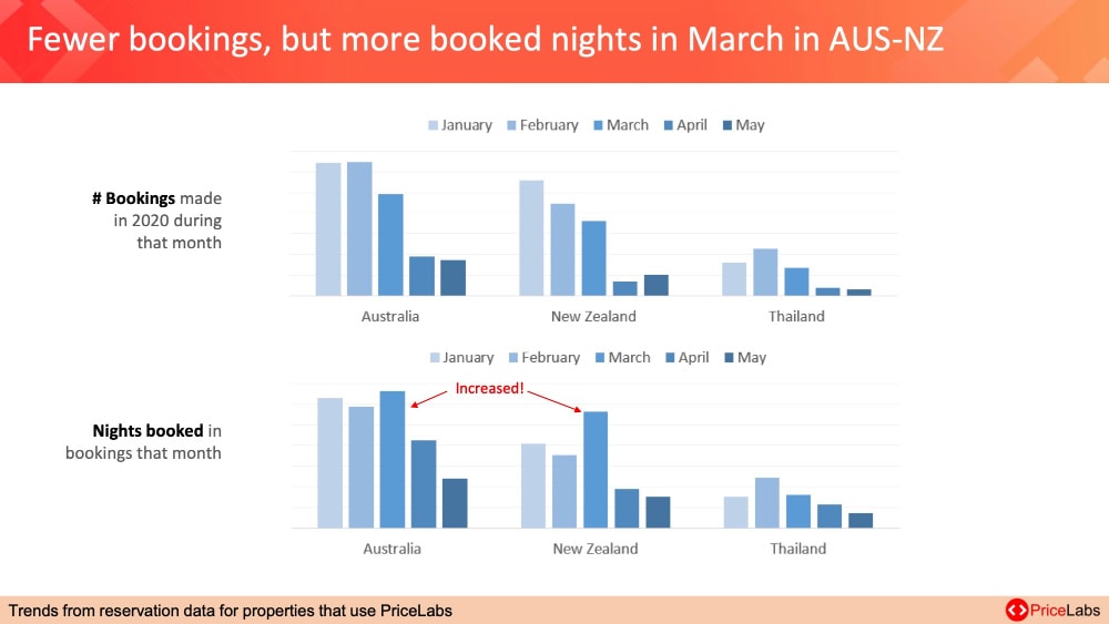 Vacation Rental Management Conference: Learnings from the 2020 Southeast Asia & Oceania villa and Holiday rental conference 1 vacation rental market data australia asia