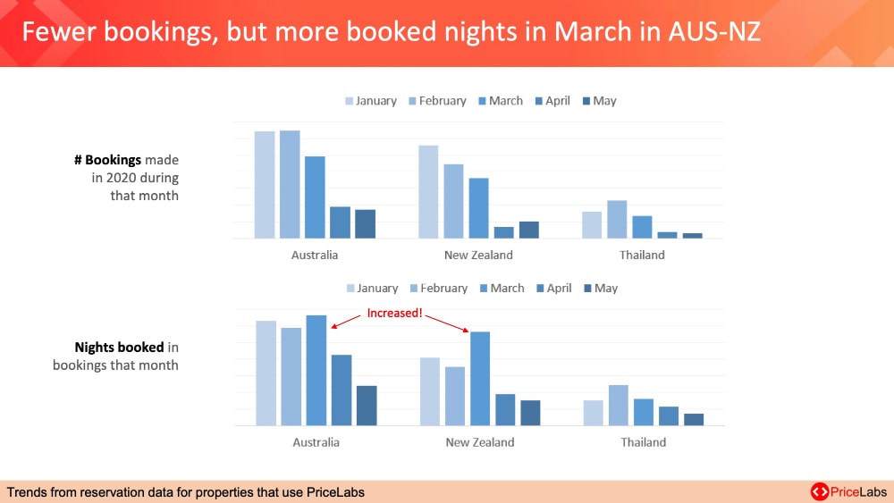 vacation rental market data australia asia