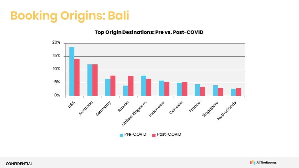 vacation rental market data Bali