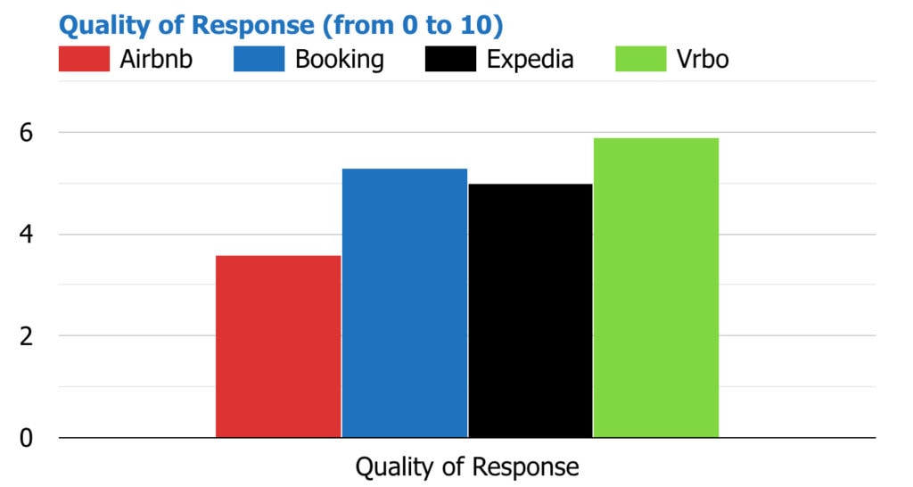 Property managers found Vrbo's response to COVID-19 crisis the best, while trust in Airbnb collapses, Survey finds 2 vrbo vs airbnb cancellation policy