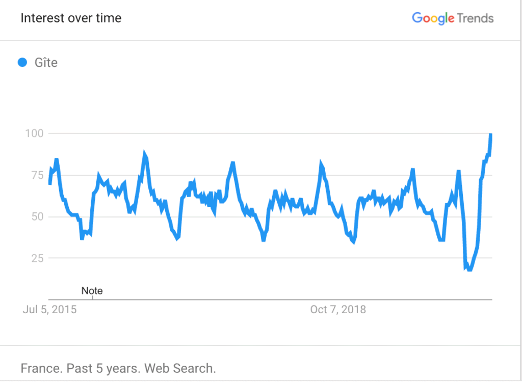 Vacation Rental Recovery, in Data and Charts (US and Europe) 10 Google searches for gites in France