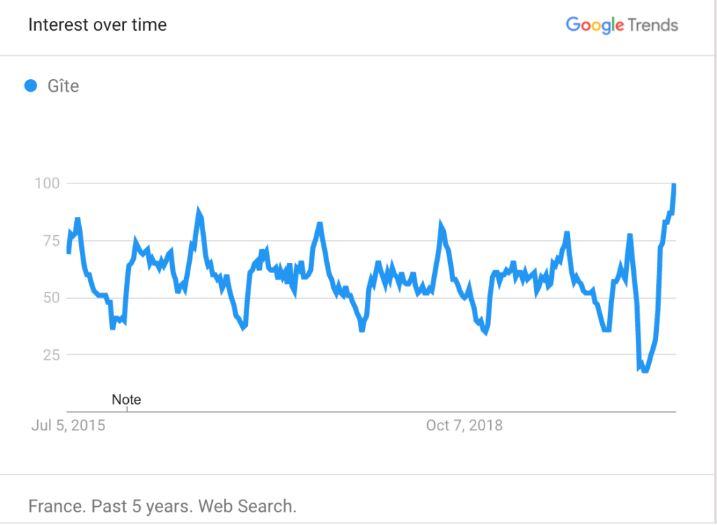 Google searches for gites in France