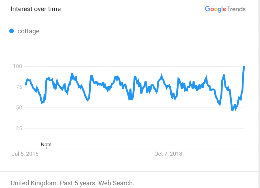 Vacation Rental Recovery, in Data and Charts (US and Europe) 9 UK cottage searches on Google UK (1)