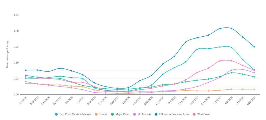 Vacation Rental Recovery, in Data and Charts (US and Europe) 1 US vacation rental market data 2020