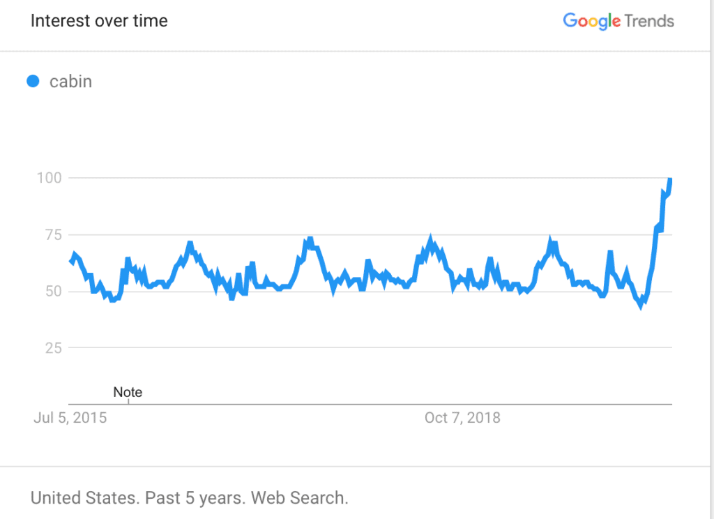 Vacation Rental Recovery, in Data and Charts (US and Europe) 3 cabin searches on Google US
