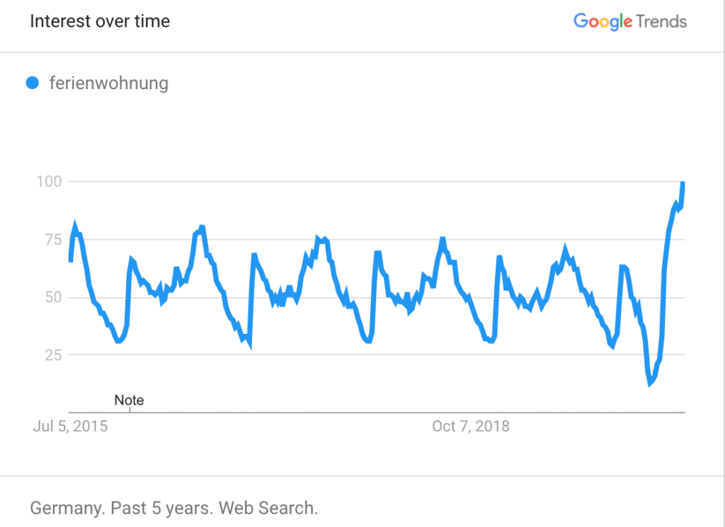 Vacation Rental Recovery, in Data and Charts (US and Europe) 7 market data ferienwohnung