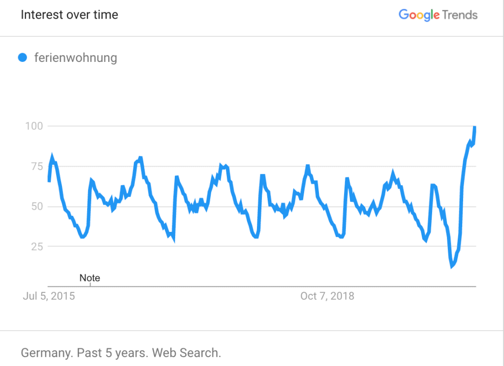 market data ferienwohnung