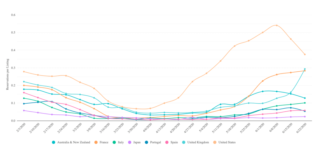 Vacation Rental Recovery, in Data and Charts (US and Europe) 6 vacation rental market data 2020
