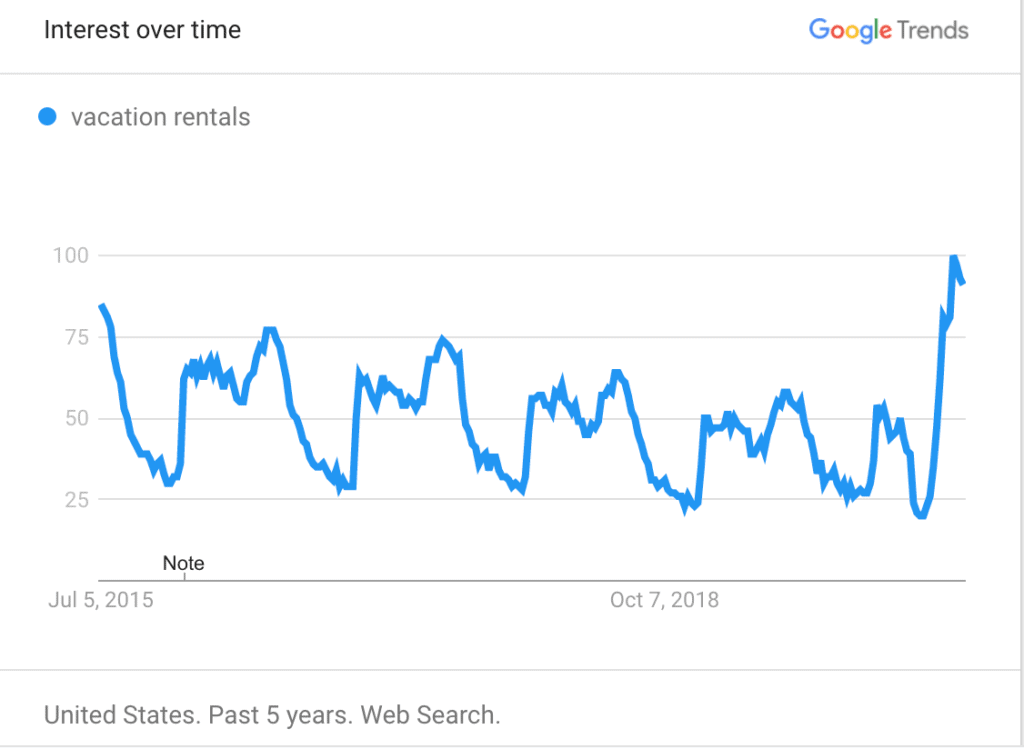 Vacation Rental Recovery, in Data and Charts (US and Europe) 2 vacation rental searches on Google