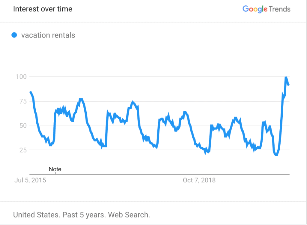 vacation rental searches on Google