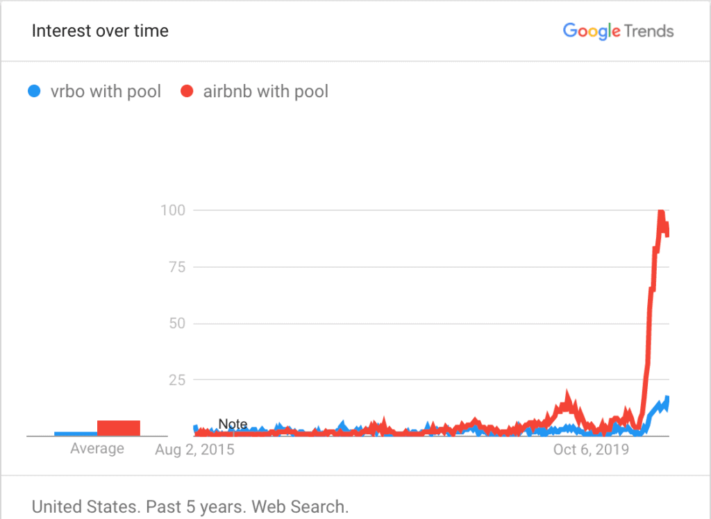 Summer 2020 Trends: Rural places, cabins, Cottages, Private pools and "vacation rentals near me". 9 vrbo with pool vs airbnb with pool