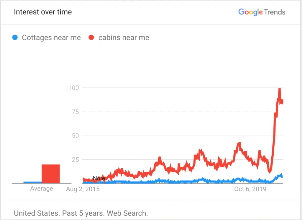 Summer 2020 Trends: Rural places, cabins, Cottages, Private pools and "vacation rentals near me". 17 cottages near me vs cabins near me