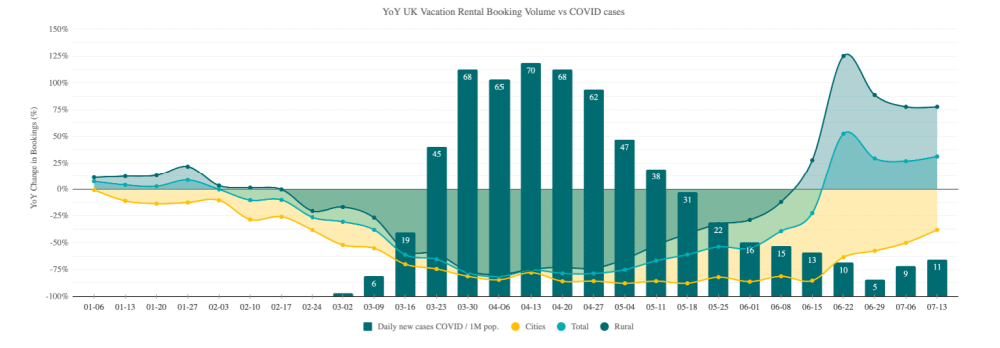 Summer 2020 Trends: Rural places, cabins, Cottages, Private pools and "vacation rentals near me". 1 holiday rental market data uk
