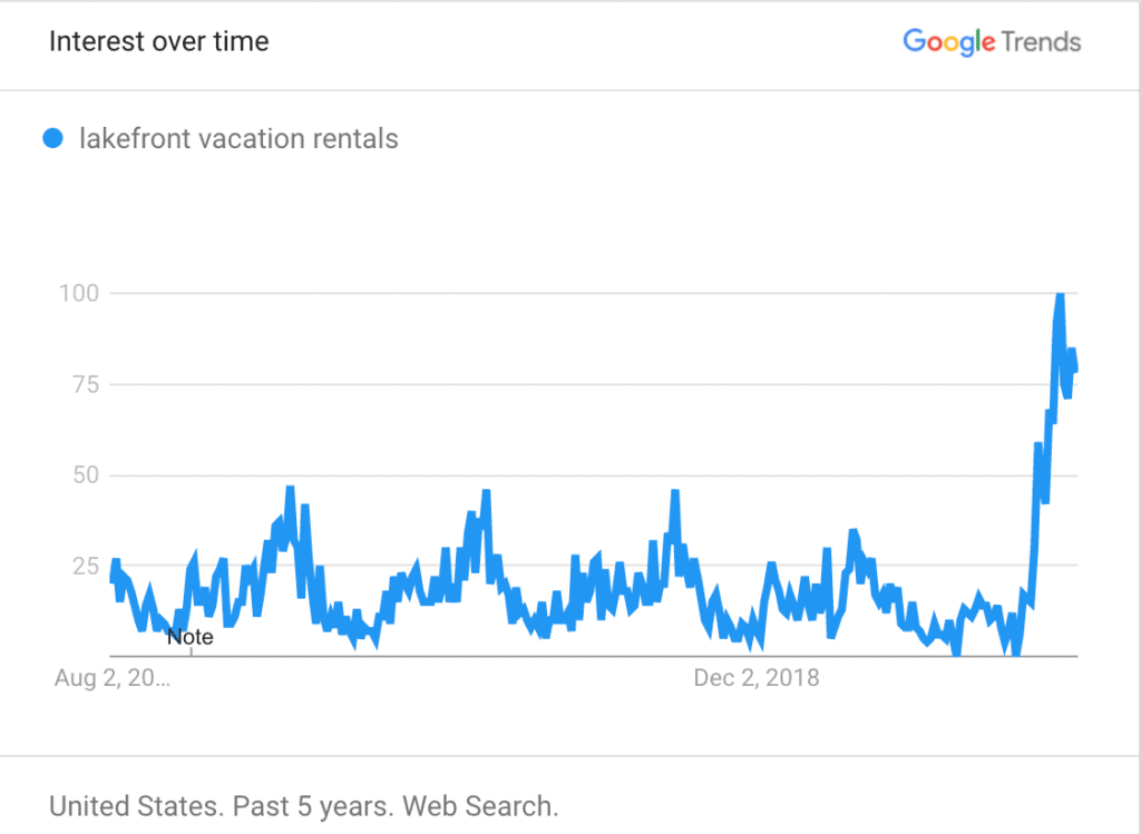 Summer 2020 Trends: Rural places, cabins, Cottages, Private pools and "vacation rentals near me". 3 lakefront vacation rentals